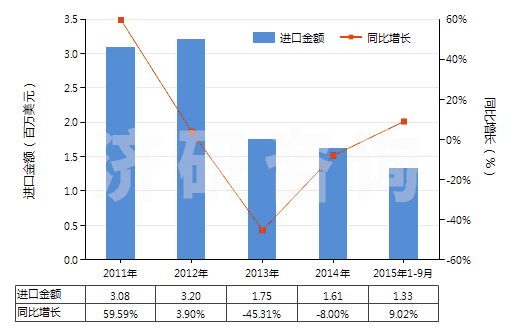 2011-2015年9月中國其他照相制版無齒孔卷片（105mm＜寬≤610mm）(HS37024429)進(jìn)口總額及增速統(tǒng)計(jì)